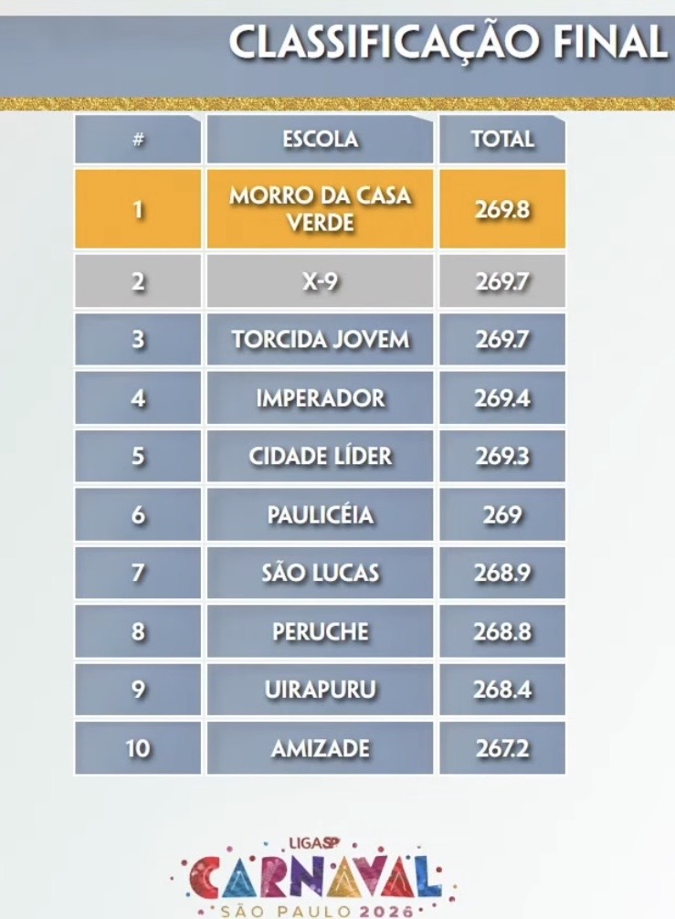 Classificação Final do Carnaval 2026 do Grupo de Acesso I